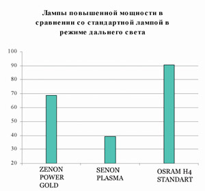 Сравнение галогеновых ламп h4. Выбираем и тестируем лампы H4