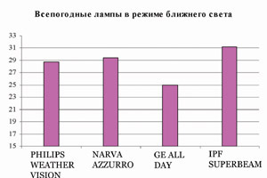 Сравнение галогеновых ламп h4. Выбираем и тестируем лампы H4