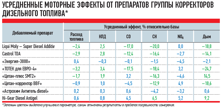 На каких заправках самый качественный дизель