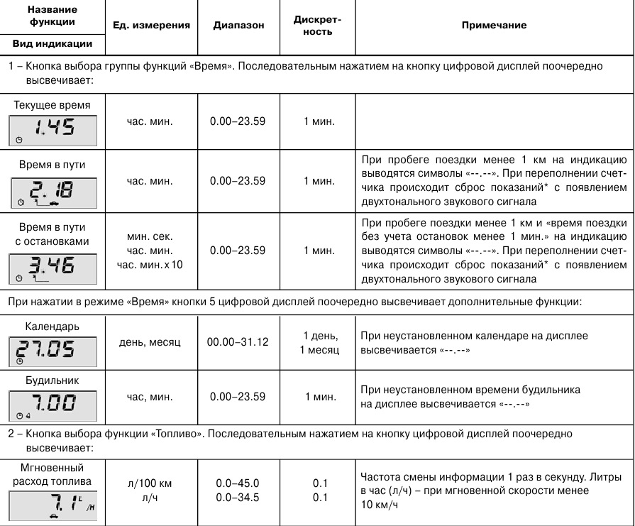 Где находится компьютер ваз 2110. Бортовой компьютер "Trip Computer"