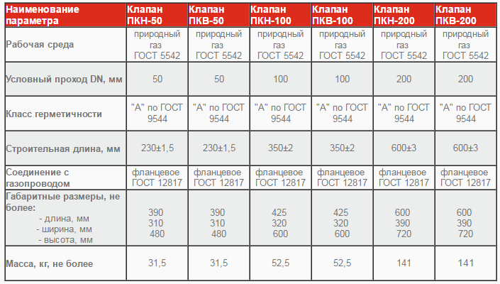 Запорные клапаны пкн и пкв
