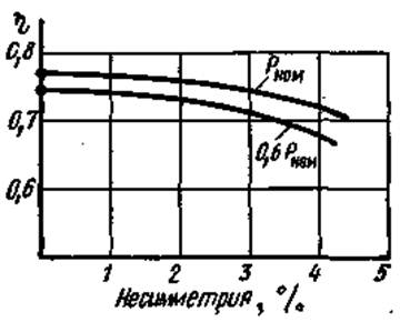 Что происходит с электродвигателем при потере фазы и однофазном...
