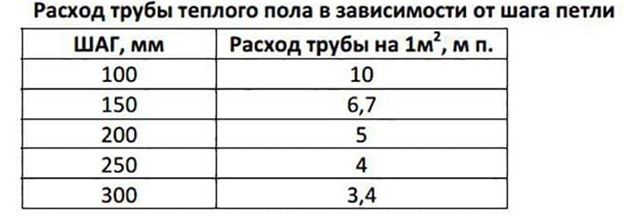 Как сделать тёплый пол из полипропиленовых труб