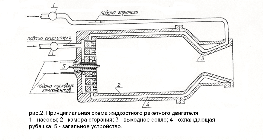 Жидкостный ракетный двигатель