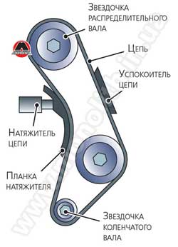 Регулировка тепловых зазоров в клапанном механизме