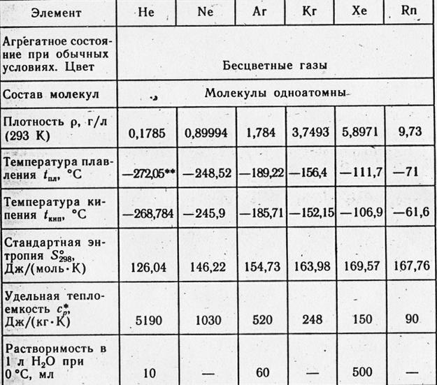 Что такое благородные газы. Инертные или благородные газы