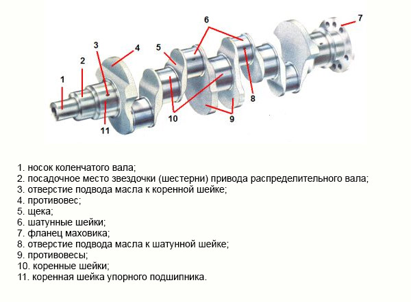 Назначение и устройство коленчатого вала – понятными словами о детали