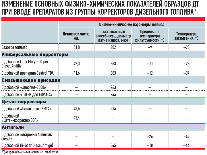 На каких заправках самый качественный дизель