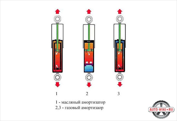Амортизаторы: какие лучше? Амортизаторы каяба, амортизаторы монро,...