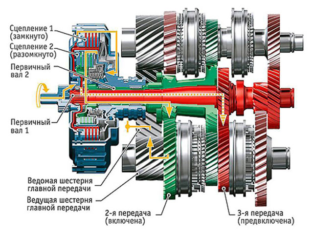 Какие бывают типы коробок передач и чем они отличаются?...