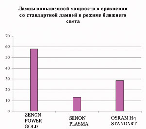Сравнение галогеновых ламп h4. Выбираем и тестируем лампы H4