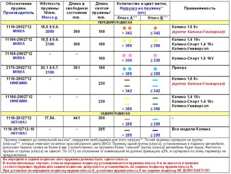 Желтые пружины на ваз 2109. Цветовая маркировка пружин ваз