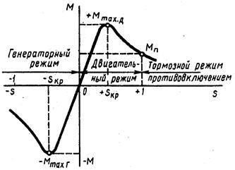 Номинальный и максимальный пусковой моменты асинхронного двигателя