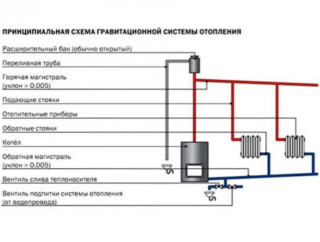 Монтаж отопления в деревянном доме. Отопление деревянного дома