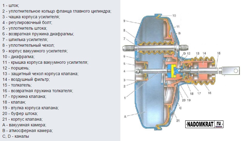 Как проверить тормозной вакуум