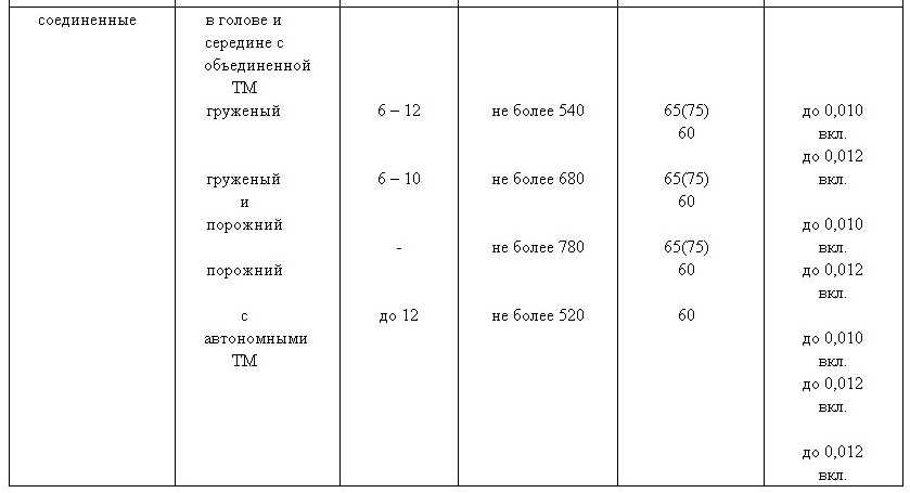 Минимальное давление в магистрали хвостового вагона грузового поезда