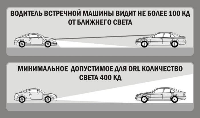 Требования к ходовым огням автомобиля