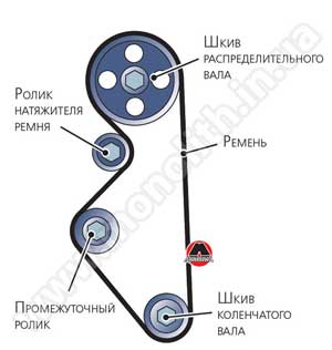 Регулировка тепловых зазоров в клапанном механизме