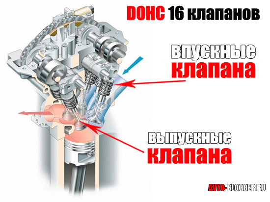 Что такое двигатель DOHC? Двигатель DOHC – что это такое и как...