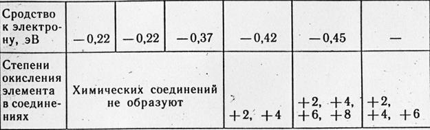 Что такое благородные газы. Инертные или благородные газы