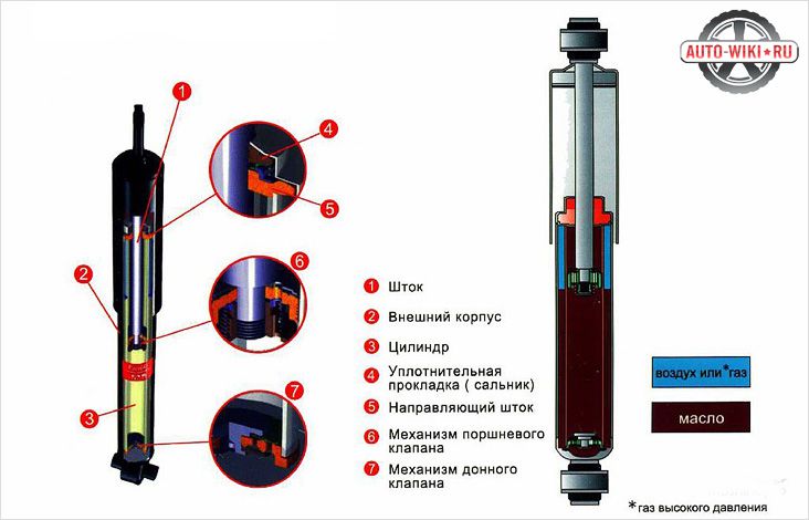 Амортизаторы: какие лучше? Амортизаторы каяба, амортизаторы монро,...
