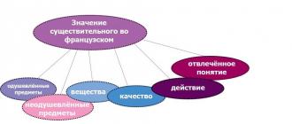 Упражнения на число существительных Множественное число в французском языке